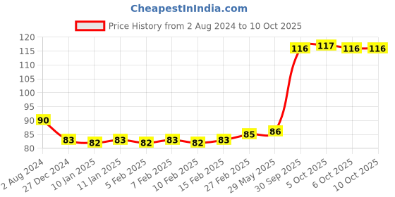 firstcry.com pegasus Logical Reasoning 1 - English pegasus Price History Graph from 2 Aug 2024 to 10 Oct 2025