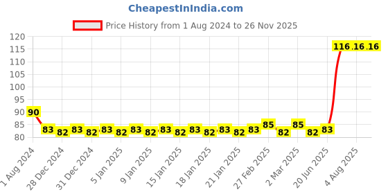 firstcry.com pegasus Logical Reasoning 2 - English pegasus Price History Graph from 1 Aug 2024 to 26 Nov 2025