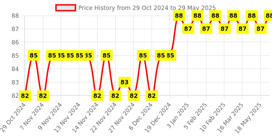 firstcry.com pegasus Logical Reasoning 6 - English pegasus Price History Graph from 29 Oct 2024 to 29 May 2025