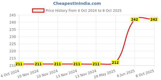 firstcry.com rupa publications Logical Reasoning Book 1 For Young Minds - English rupa publications Price History Graph from 4 Oct 2024 to 7 Oct 2025