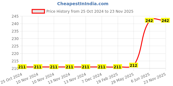 firstcry.com rupa publications Logical Reasoning Book 3 For Young Minds - English rupa publications Price History Graph from 25 Oct 2024 to 23 Nov 2025
