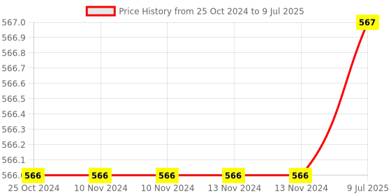 firstcry.com Logitech M171 Wireless Mouse- Red logitech Price History Graph from 25 Oct 2024 to 9 Jul 2025