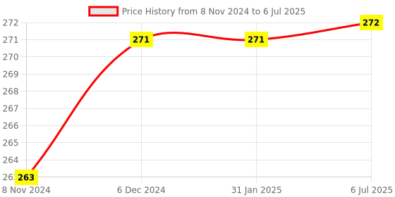 firstcry.com penguin random house Loki: A Bad God's Guide To Being Good by Louie Stowell - English penguin random house Price History Graph from 8 Nov 2024 to 6 Jul 2025