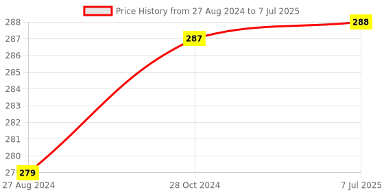 firstcry.com penguin random house Loki A Bad God's Guide to Taking the Blame - English penguin random house Price History Graph from 27 Aug 2024 to 7 Jul 2025