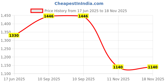 firstcry.com l.o.l LOL Surprise School Bag - Trendy Style for Little Fashionistas - 16 Inches l.o.l Price History Graph from 17 Jun 2025 to 18 Nov 2025
