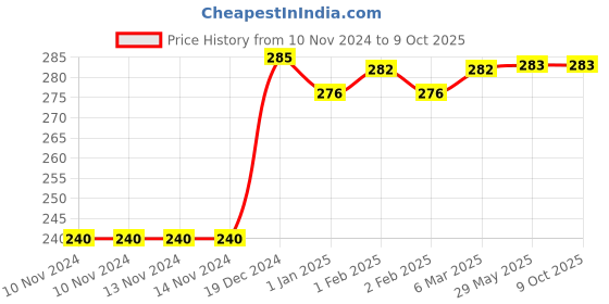 firstcry.com Lollipop Lane 100% Hosiery Cotton Reusable Wash Cloths Pack of 6 (Color & Design May Vary) - Multicolor lollipop lane Price History Graph from 10 Nov 2024 to 9 Oct 2025