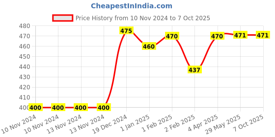 firstcry.com Lollipop Lane 100% Soft Cotton Swaddle Wrappers Set of 2 - White lollipop lane Price History Graph from 10 Nov 2024 to 7 Oct 2025