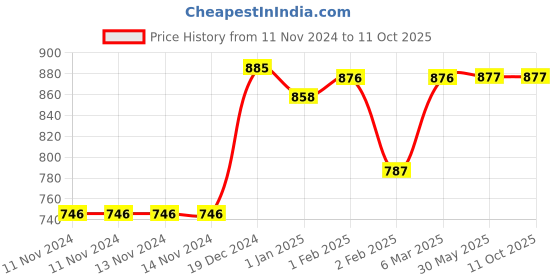 firstcry.com Lollipop Lane Cloth Diaper with Velcro Closure and Muslin Lining Extra Small - Pack of 6 lollipop lane Price History Graph from 11 Nov 2024 to 10 Oct 2025