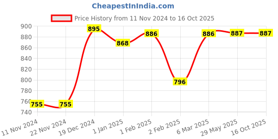 firstcry.com Lollipop Lane Cloth Diapers with Velcro Closure and Muslin Lining - Pack of 6 lollipop lane Price History Graph from 11 Nov 2024 to 15 Oct 2025