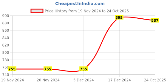 firstcry.com Lollipop Lane Cloth Diapers with Velcro Closure and Muslin Lining Small - Pack of 6 lollipop lane Price History Graph from 19 Nov 2024 to 24 Oct 2025