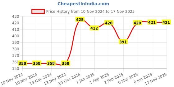 firstcry.com Lollipop Lane Cushioned Cloth Diapers With Adjustable String New Born Pack of 3 - Blue Yellow Pink lollipop lane Price History Graph from 10 Nov 2024 to 17 Nov 2025