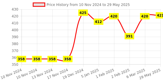 firstcry.com Lollipop Lane Cushioned Cloth Nappy with Adjustable Strings Pack of 3 - Beige lollipop lane Price History Graph from 10 Nov 2024 to 29 May 2025
