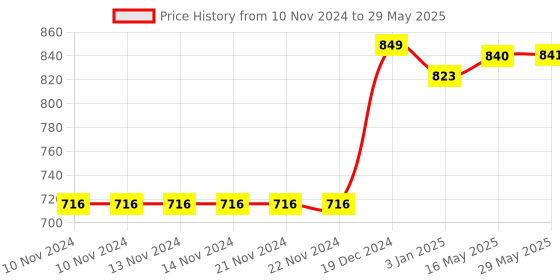 firstcry.com Lollipop Lane Cushioned Cloth Nappy with Adjustable Strings Pack of 6 - Multicolor lollipop lane Price History Graph from 10 Nov 2024 to 29 May 2025