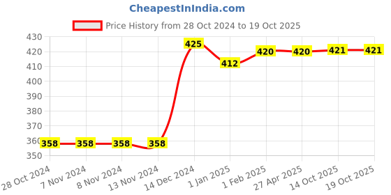 firstcry.com Lollipop Lane Cushioned Cloth Nappy with Adjustable Strings Small Size Pack of 3 - Beige lollipop lane Price History Graph from 28 Oct 2024 to 15 Oct 2025