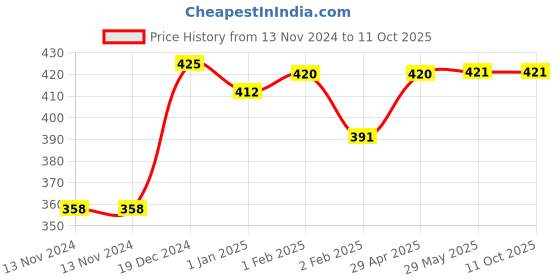 firstcry.com Lollipop Lane Cushioned Small Cloth Diapers With Adjustable String Pack of 3 - Blue Yellow Pink lollipop lane Price History Graph from 13 Nov 2024 to 10 Oct 2025