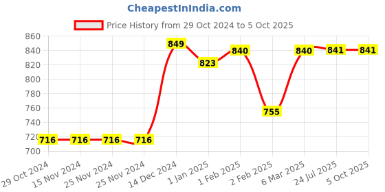firstcry.com Lollipop Lane Cushioned Small Cloth Nappy with Adjustable Strings Pack of 6 - Multicolor lollipop lane Price History Graph from 29 Oct 2024 to 5 Oct 2025