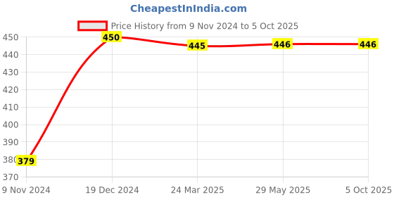 firstcry.com Lollipop Lane Foam Cushioned Cloth Diapers With Adjustable String  Large - Pack of 3 lollipop lane Price History Graph from 9 Nov 2024 to 5 Oct 2025