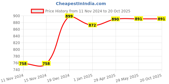 firstcry.com Lollipop Lane Foam Cushioned Cloth Diapers With Adjustable String - Pack of 6 lollipop lane Price History Graph from 11 Nov 2024 to 19 Oct 2025
