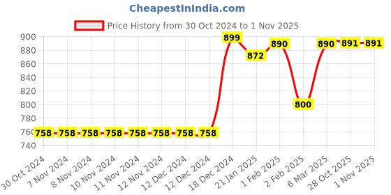firstcry.com Lollipop Lane Foam Cushioned Cloth Diapers With Adjustable String - Pack of 6 lollipop lane Price History Graph from 30 Oct 2024 to 31 Oct 2025
