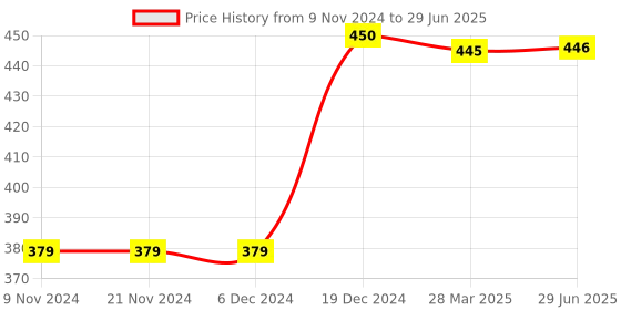 firstcry.com Lollipop Lane Foam Cushioned Cloth Diapers With Adjustable String  Small - Pack of 3 lollipop lane Price History Graph from 9 Nov 2024 to 29 Jun 2025