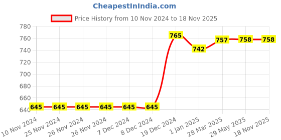 firstcry.com Lollipop Lane Muslin Cloth Diapers with Adjustable Strings Newborn - Pack of 6 lollipop lane Price History Graph from 10 Nov 2024 to 18 Nov 2025