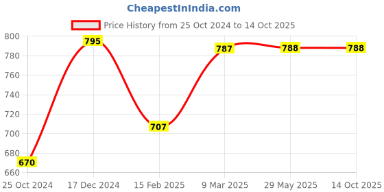 firstcry.com Lollipop Lane Muslin Cloth Diapers with Velcro Closure and Lining Large - Pack of 6 lollipop lane Price History Graph from 25 Oct 2024 to 14 Oct 2025