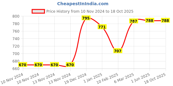 firstcry.com Lollipop Lane Muslin Cloth Diapers with Velcro Closure and Lining Newborn - Pack of 6 lollipop lane Price History Graph from 10 Nov 2024 to 17 Oct 2025