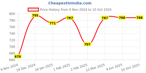 firstcry.com Lollipop Lane Muslin Cloth Diapers with Velcro Closure and Lining Small - Pack of 6 lollipop lane Price History Graph from 9 Nov 2024 to 10 Oct 2025