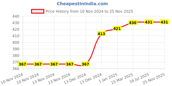 firstcry.com Lollipop Lane Muslin Cloth Nappy Large Size Pack of 3 - Red Blue Yellow lollipop lane Price History Graph from 10 Nov 2024 to 25 Nov 2025