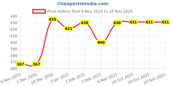 firstcry.com Lollipop Lane Muslin Cloth Nappy Small Size Pack of 3 - Red Blue Yellow lollipop lane Price History Graph from 9 Nov 2024 to 18 Nov 2025
