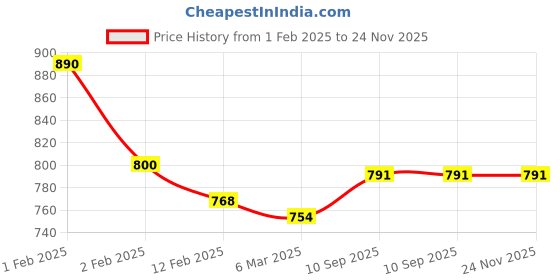firstcry.com Lollipop Lane Waterproof Nappies Extra Small - Pack of 6 lollipop lane Price History Graph from 1 Feb 2025 to 23 Nov 2025