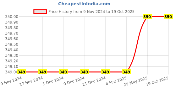 firstcry.com Longlife Abdominal Belt Medium Size - Cream longlife Price History Graph from 9 Nov 2024 to 19 Oct 2025