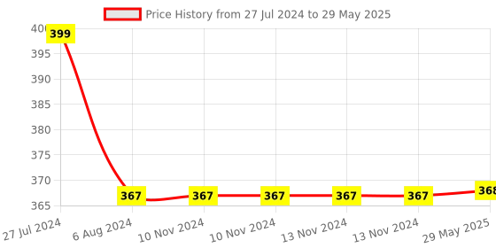 firstcry.com Longlife All in One Washable Reusable Adjustable Cloth Diapers with Inserts - Blue longlife Price History Graph from 27 Jul 2024 to 29 May 2025