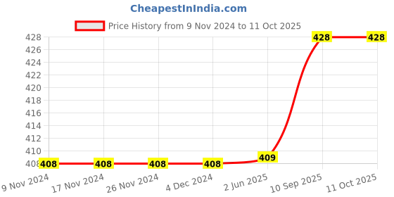 firstcry.com Longlife Lumbar Support Belt Medium Size - Grey longlife Price History Graph from 9 Nov 2024 to 11 Oct 2025