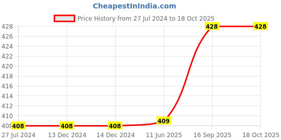 firstcry.com Longlife Lumbar Support Belt XL Size - Grey longlife Price History Graph from 27 Jul 2024 to 18 Oct 2025