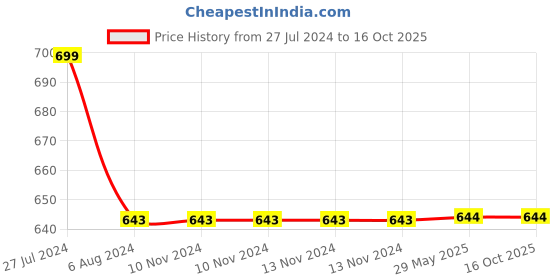 firstcry.com Longlife Tie Knot Printed Bibs Pack of 7 - Multicolor longlife Price History Graph from 27 Jul 2024 to 16 Oct 2025