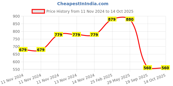 firstcry.com usborne Look Inside Science Book by Minna Lacey - English usborne Price History Graph from 11 Nov 2024 to 14 Oct 2025