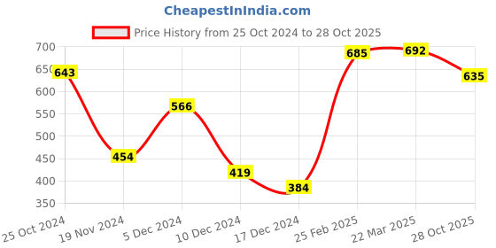 firstcry.com Loreal Paris Excellence Creme Hair Colour Kit - 72 ml, 100 gm, 175 ml loreal paris Price History Graph from 25 Oct 2024 to 28 Oct 2025