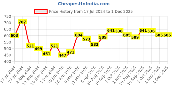 firstcry.com Lotus Professional Phyto-Rx Skin Brightening Cream with SPF 25 - 50 gm lotus professional Price History Graph from 17 Jul 2024 to 1 Dec 2025