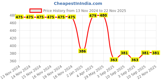 firstcry.com Love Crochet Art Beech Wood Bunny Shape Rattle Teether - Peach love crochet art Price History Graph from 13 Nov 2024 to 22 Nov 2025