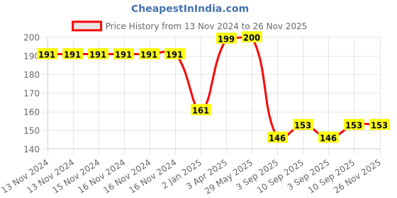 firstcry.com Love Crochet Art Beech Wood Ring Shape Teether - Red love crochet art Price History Graph from 13 Nov 2024 to 26 Nov 2025