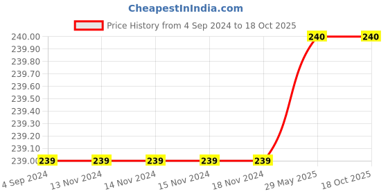 firstcry.com Love Crochet Art Lace Design Booties - Beige love crochet art Price History Graph from 4 Sep 2024 to 17 Oct 2025