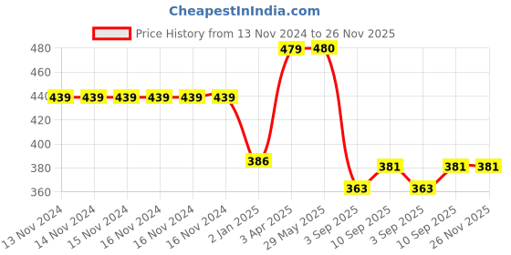 firstcry.com Love Crochet Art Set of 4 Teether Wooden Ring - Red - Height 9 cm love crochet art Price History Graph from 13 Nov 2024 to 26 Nov 2025