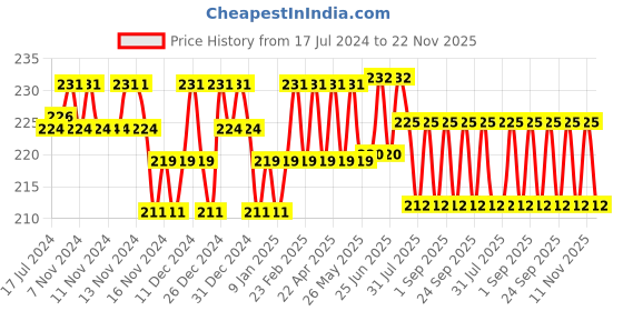firstcry.com Love Earth Bed Linen Spray - 100 ml love earth Price History Graph from 17 Jul 2024 to 22 Nov 2025