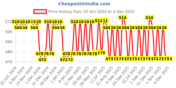 firstcry.com Love Earth Premium Reed Diffuser Coffee - 30 ml love earth Price History Graph from 25 Oct 2024 to 4 Dec 2025
