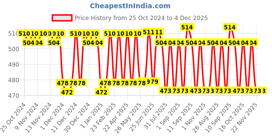 firstcry.com Love Earth Premium Reed Diffuser Jasmine 30ml love earth Price History Graph from 25 Oct 2024 to 4 Dec 2025