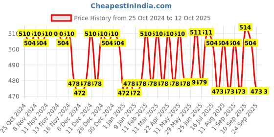 firstcry.com Love Earth Premium Reed Diffuser Lemon - 30 ml love earth Price History Graph from 25 Oct 2024 to 12 Oct 2025