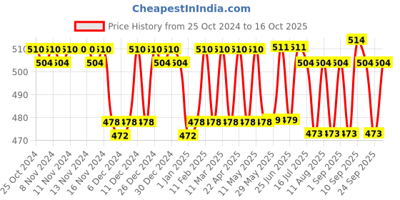 firstcry.com Love Earth Reed Diffuser Lavender  Scent - 30 ml love earth Price History Graph from 25 Oct 2024 to 16 Oct 2025
