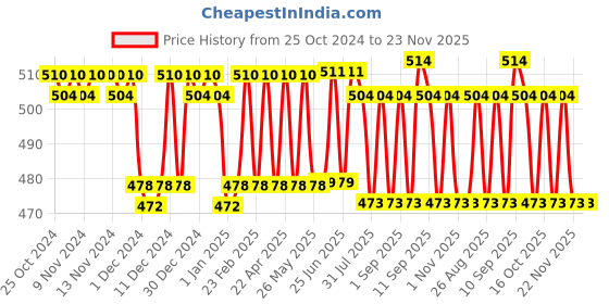 firstcry.com Love Earth Reed Diffuser Rose - 30 ml love earth Price History Graph from 25 Oct 2024 to 23 Nov 2025