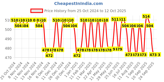 firstcry.com Love Earth Reed Diffuser Tangerine - 30 ml love earth Price History Graph from 25 Oct 2024 to 12 Oct 2025